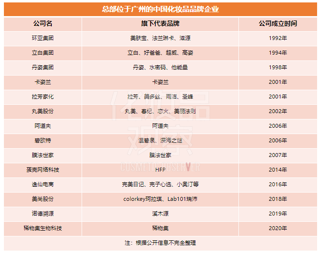 1500億產值！廣州要打響化妝品招牌！