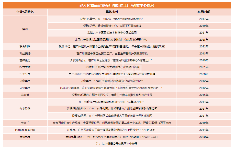 1500億產值！廣州要打響化妝品招牌！