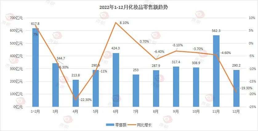 化妝品行業終于迎來復蘇了！