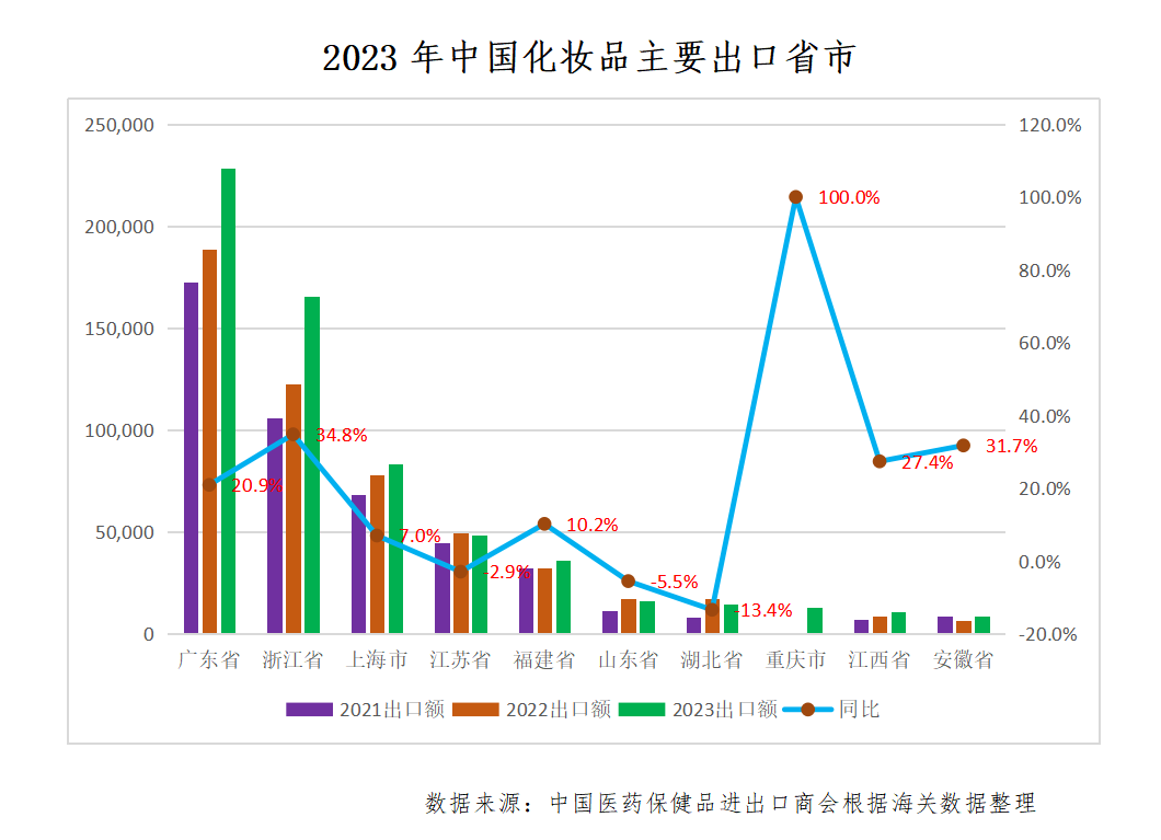 中國化妝品出口競爭力穩步提升！