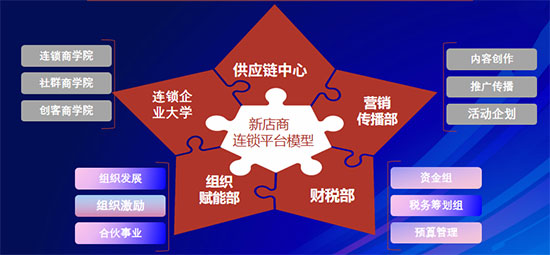 美業實體店如何用合伙機制革新引爆增長？