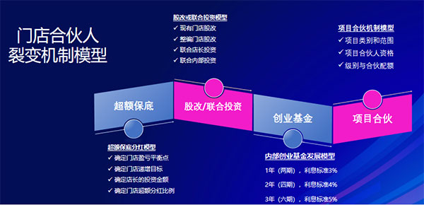美業實體店如何用合伙機制革新引爆增長？