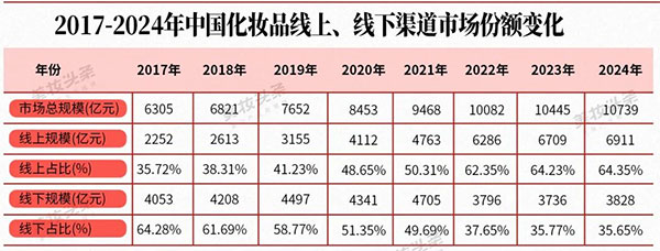 中國美妝線上線下渠道融合發展成為必然選擇！