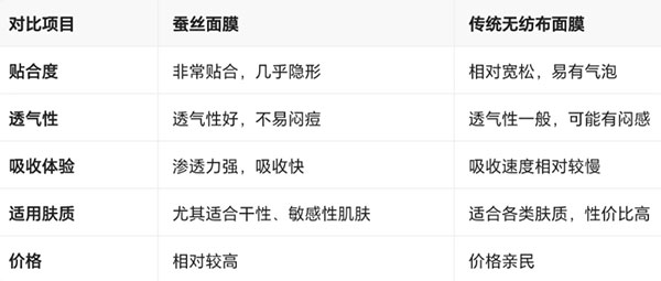 蠶絲面膜與傳統(tǒng)無紡布面膜對(duì)比
